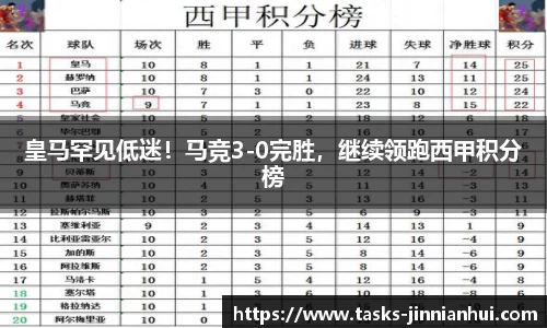 皇马罕见低迷！马竞3-0完胜，继续领跑西甲积分榜