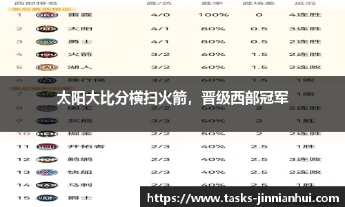 太阳大比分横扫火箭，晋级西部冠军
